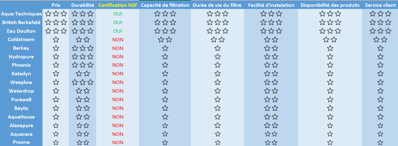 Tableau comparatif des marques